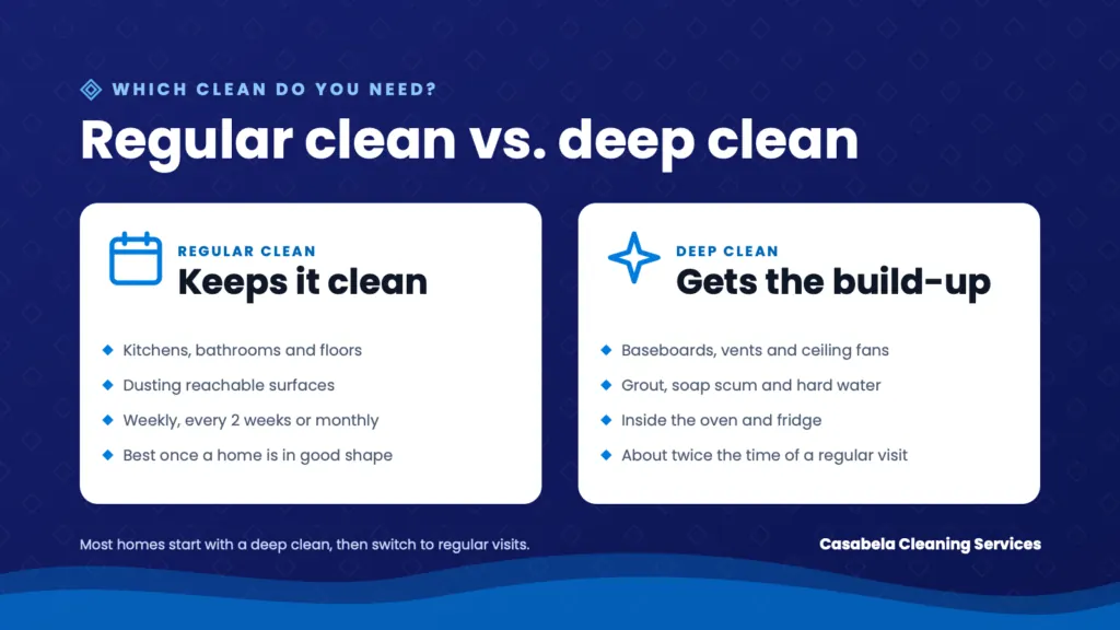 Graphic comparing a regular clean, which keeps a clean home clean, with a deep clean, which removes build-up and takes about twice as long